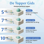 De Topper Gids van Ella met vergelijking van 5 cm, 7 cm en 10 cm toppers in verschillende stevigheden voor slapers tot 120 kg.