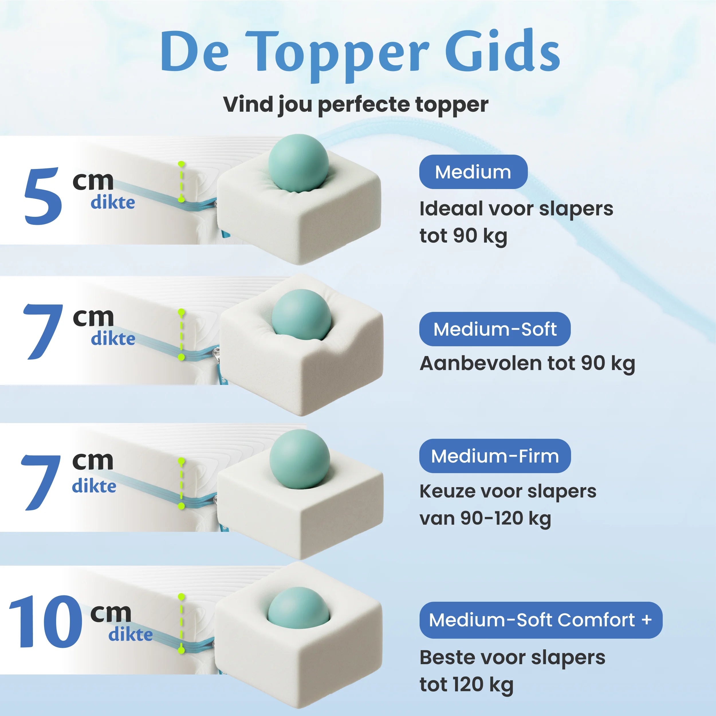 De Topper Gids van Ella met vergelijking van 5 cm, 7 cm en 10 cm toppers in verschillende stevigheden voor slapers tot 120 kg.